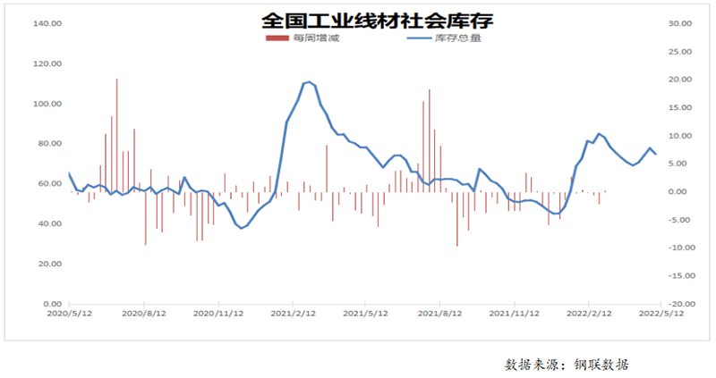 工業(yè)線材社會庫存